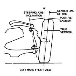 Fig. Fig. 2 Steering axis inclination