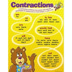  Chart Contractions