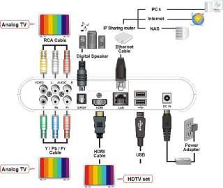 Plug and play to HDMI. Additional outputs ensure compatibility with 